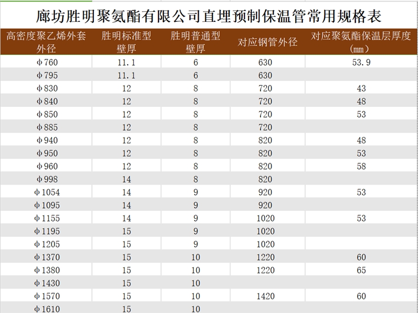 勝明供應720預制直埋發泡聚氨酯保溫管的工作溫度